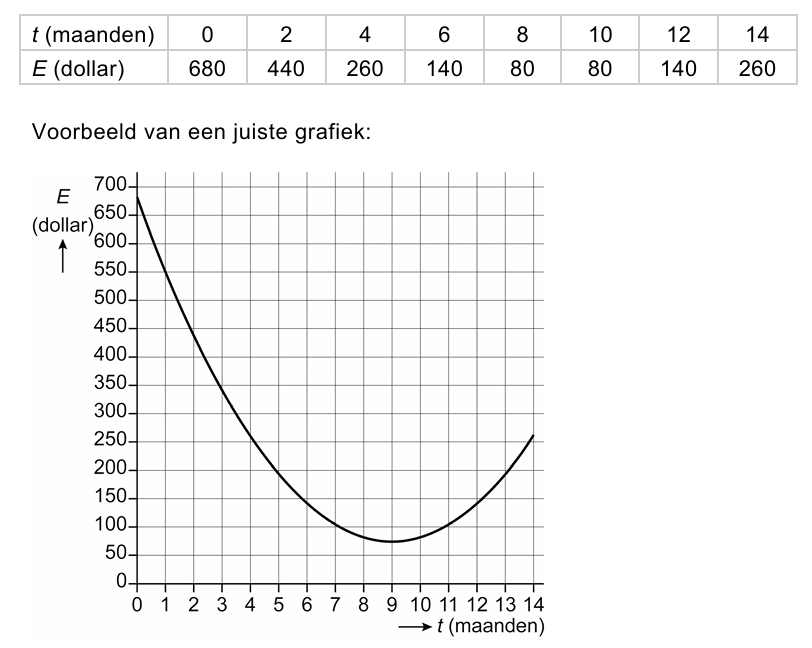 Correct ingevulde grafiek voor vraag 11