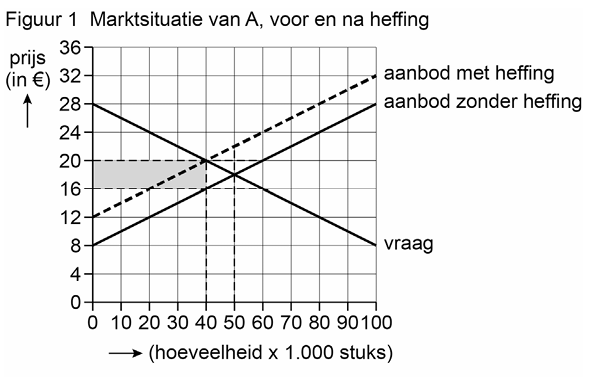 Correcte arcering markt A