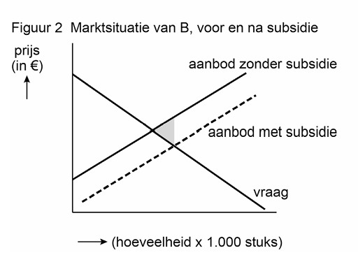 Correcte arcering markt B